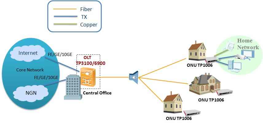 FTTH solution based on GEPON